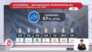 Δημοσκόπηση Alco: Οι μετακινήσεις ψηφοφόρων προς την Νέα Δημοκρατία, το ΠΑΣΟΚ και τον ΣΥΡΙΖΑ