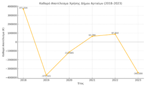 Η αλήθεια για τα οικονομικά δεδομένα του Δήμου Αρταίων