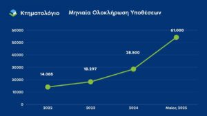 Σημαντική μείωση εκκρεμοτήτων στο Κτηματολόγιο – Αλματώδης άνοδος στην έκδοση πιστοποιητικών τον Μάιο του 2025