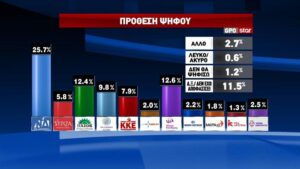 Δημοσκόπηση GPO: Στο 25,7% η ΝΔ στην πρόθεση ψήφου, ακολουθούν Πλεύση Ελευθερίας (12,6%) και ΠΑΣΟΚ (12,4%)