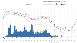 Άρης Μπαρτζώκας: Θα ασπρίσουν τα ορεινά των Ιωαννίνων και θα πέσει η θερμοκρασία