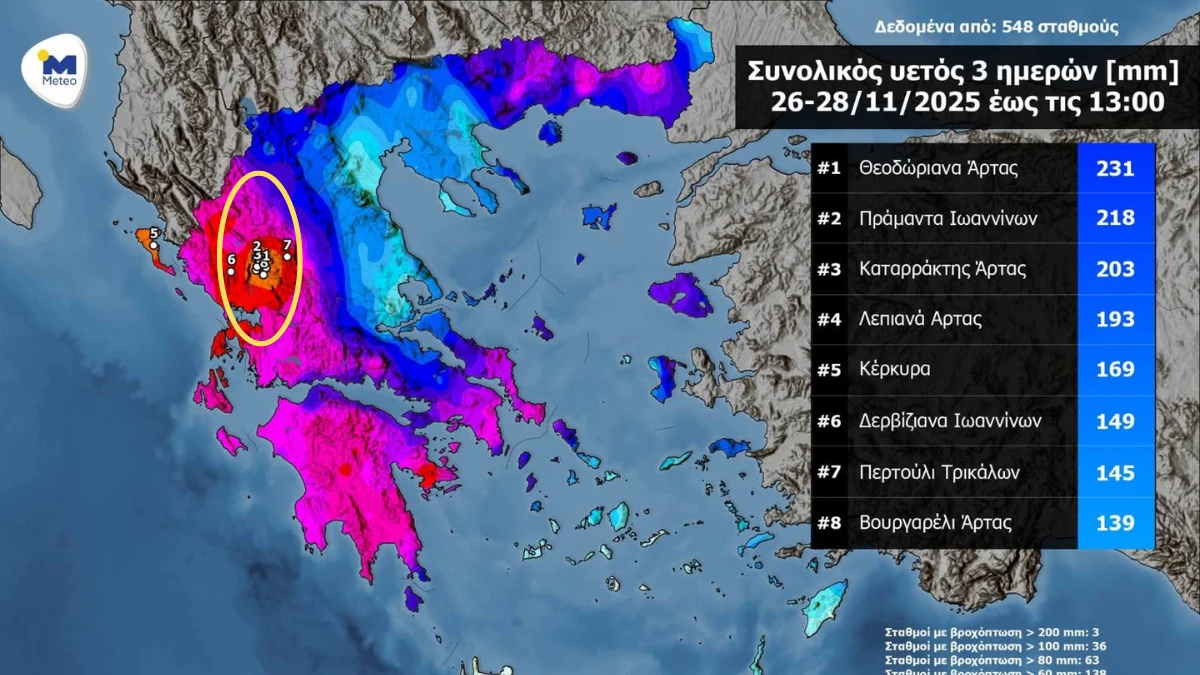 Πολύ μεγάλα αθροιστικά ύψη βροχής τριών ημερών – Ξεπέρασε τα 200 mm στα Τζουμέρκα