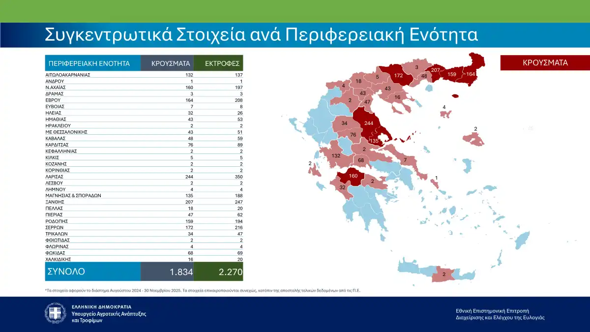 ΥΠΑΑΤ: Η πορεία της ευλογιάς και τα κρούσματα ανά περιοχή