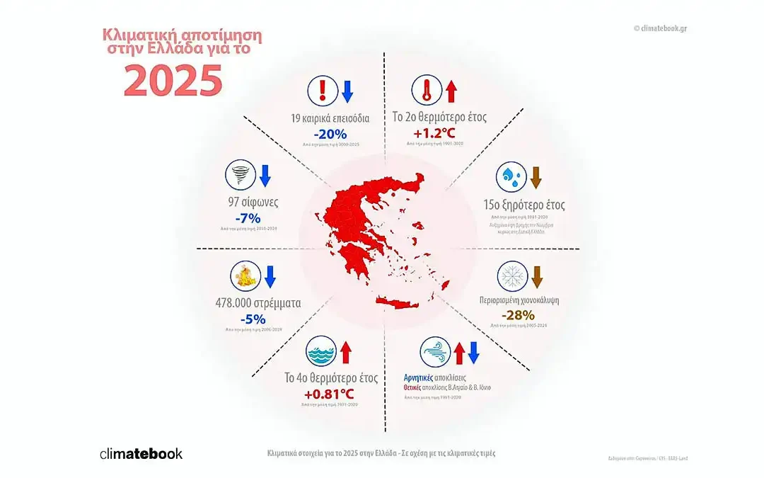 Πολύ υψηλές θερμοκρασίες, λιγότερες ημέρες χιονοκάλυψης-Ποιο το κλιματικό αποτύπωμα της χώρας, πού βρίσκεται η Ήπειρος