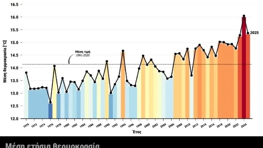Το 2025 δεύτερο θερμότερο έτος στην Ελλάδα από το 1890