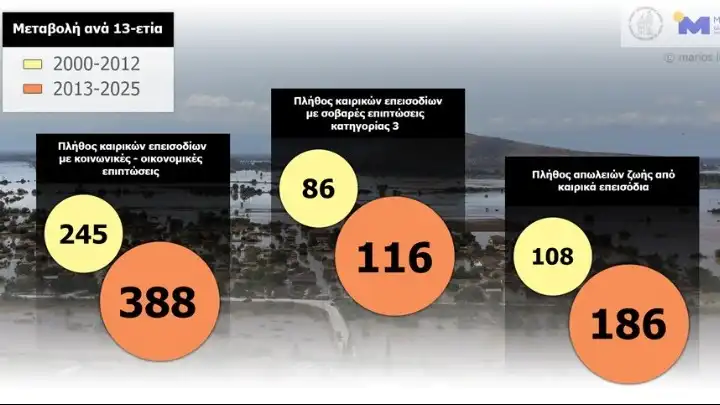 Καιρικά επεισόδια: Αύξηση επιπτώσεων και απωλειών στην Ελλάδα την περίοδο 2000–2025