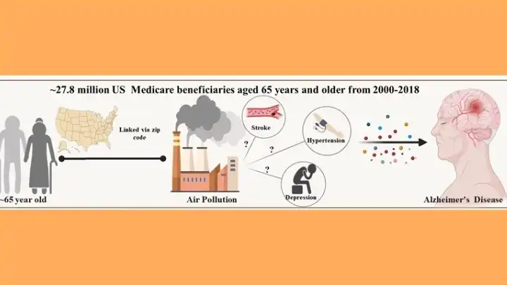 H ατμοσφαιρική ρύπανση μπορεί να συμβάλλει στην εμφάνιση Αλτσχάιμερ