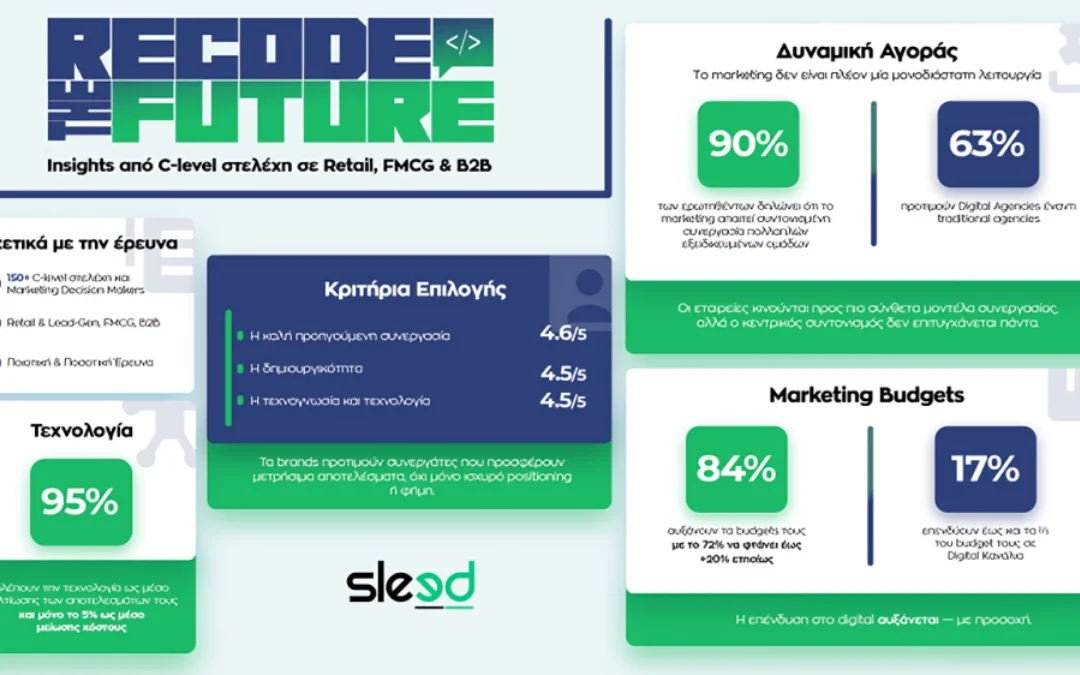 Τι αποκαλύπτει η έρευνα της Sleed “Recode The Future” για το Digital Transformation στην εποχή του AI