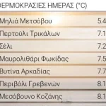 Δεν κάνει κρύο στην Ελλάδα…πλην εξαιρέσεων – Πρωτιά για τη Μηλιά Μετσόβου: 5.4°C η χαμηλότερη θερμοκρασία στη χώρα