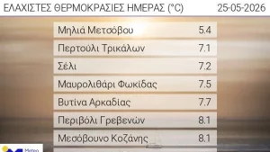 Δεν κάνει κρύο στην Ελλάδα…πλην εξαιρέσεων – Πρωτιά για τη Μηλιά Μετσόβου: 5.4°C η χαμηλότερη θερμοκρασία στη χώρα