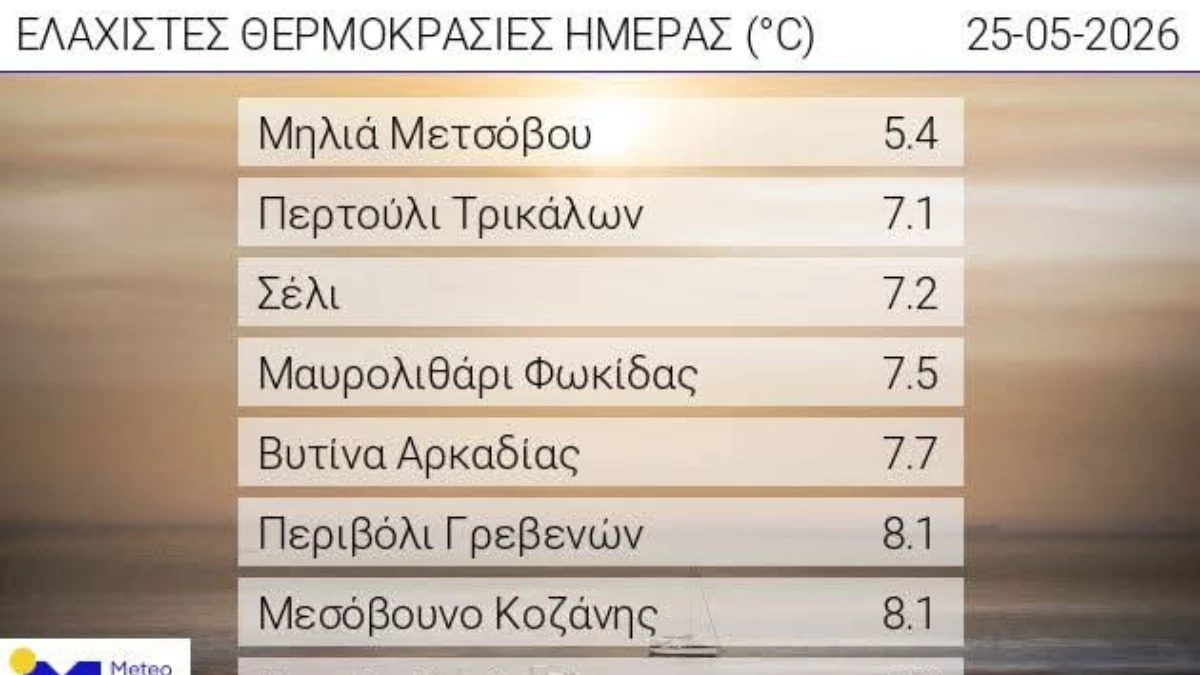 Δεν κάνει κρύο στην Ελλάδα…πλην εξαιρέσεων – Πρωτιά για τη Μηλιά Μετσόβου: 5.4°C η χαμηλότερη θερμοκρασία στη χώρα