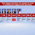 Δημοσκόπηση GPO: 28,6% η ΝΔ, 15,1% η ΕΛ.Α.Σ., 12,4% το ΠΑΣΟΚ (βίντεο)
