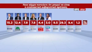 Δημοσκόπηση GPO: 28,6% η ΝΔ, 15,1% η ΕΛ.Α.Σ., 12,4% το ΠΑΣΟΚ (βίντεο)