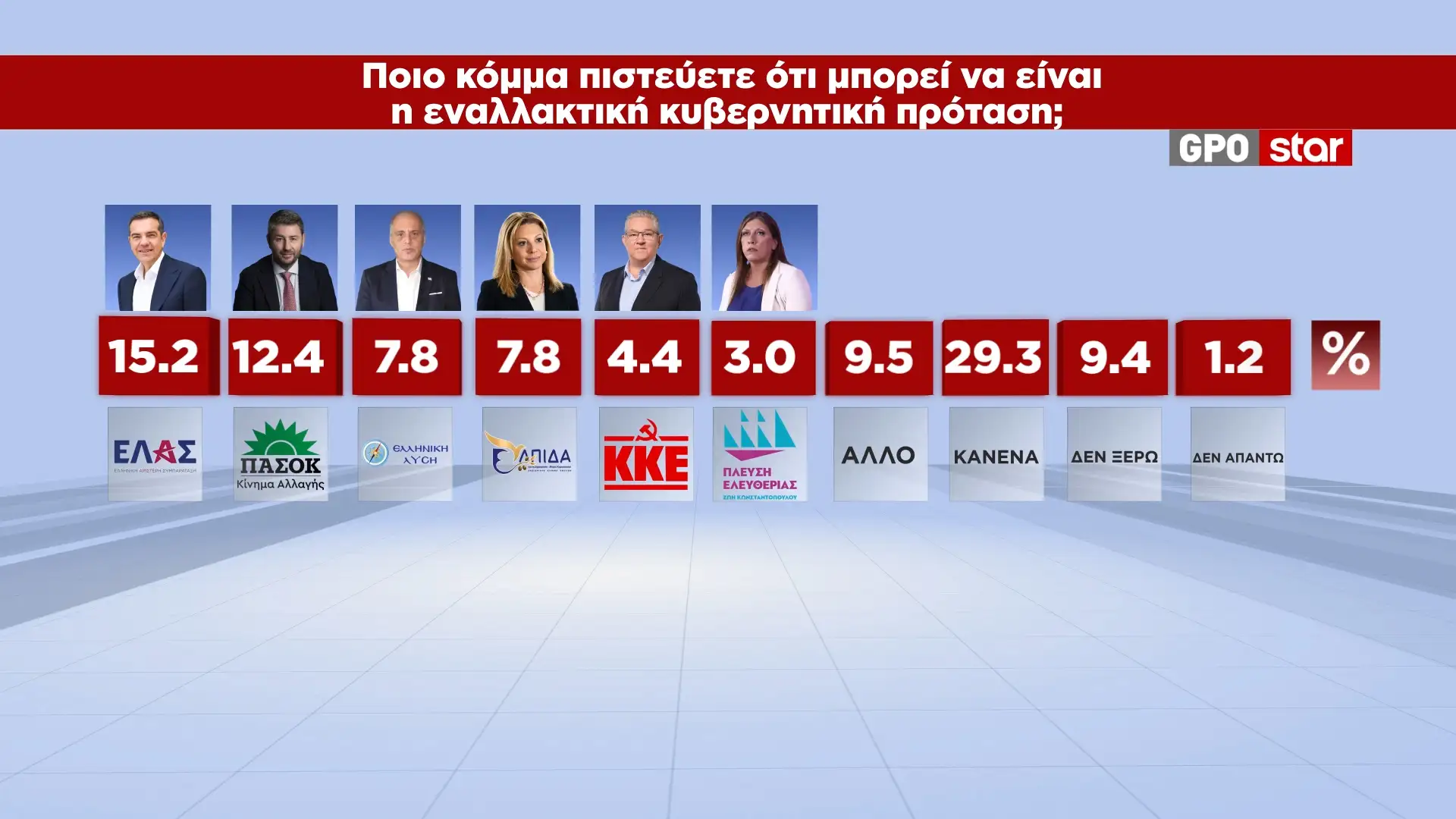 Δημοσκόπηση GPO: 28,6% η ΝΔ, 15,1% η ΕΛ.Α.Σ., 12,4% το ΠΑΣΟΚ (βίντεο)