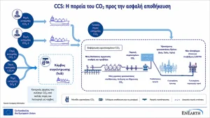 Προχωρά η αλυσίδα αποθήκευσης CO₂ σε Ρεβυθούσα και Πρίνο
