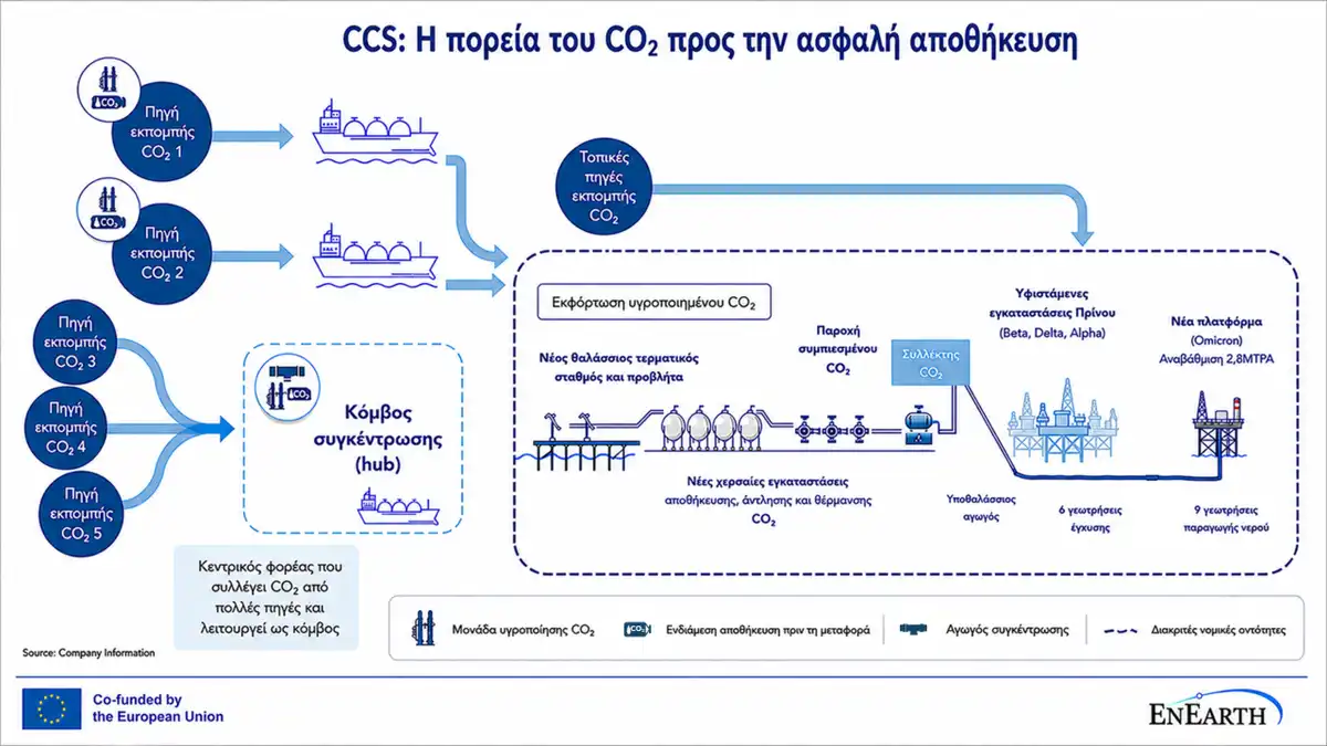 Προχωρά η αλυσίδα αποθήκευσης CO₂ σε Ρεβυθούσα και Πρίνο