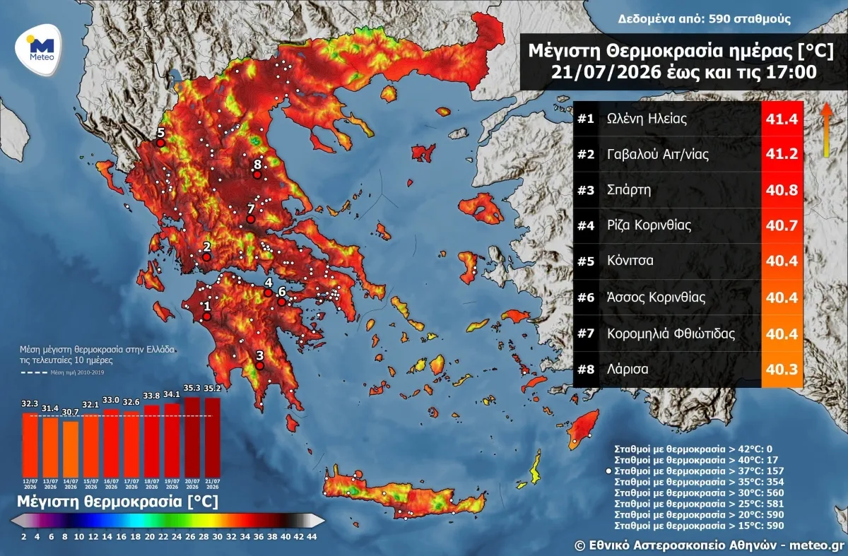 Καύσωνας: Στους 40,4°C η Κόνιτσα – Πάνω από τους 40°C σε 17 περιοχές