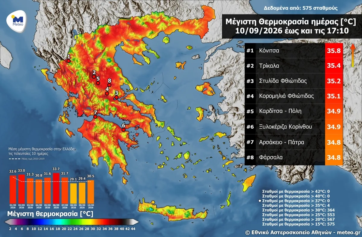 Κόνιτσα: Η υψηλότερη θερμοκρασία στην Ελλάδα με 35,8°C