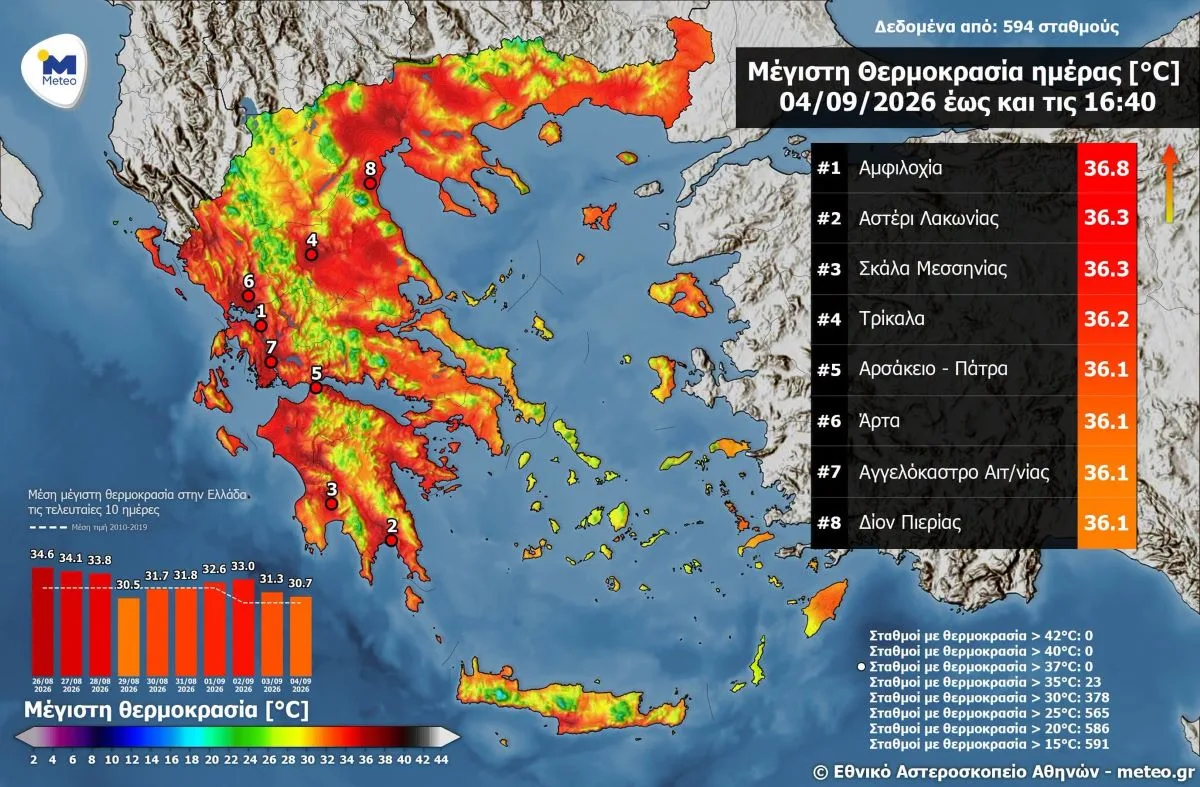 Άρτα: Στους 36,1°C ο υδράργυρος – Στις υψηλότερες θερμοκρασίες της χώρας